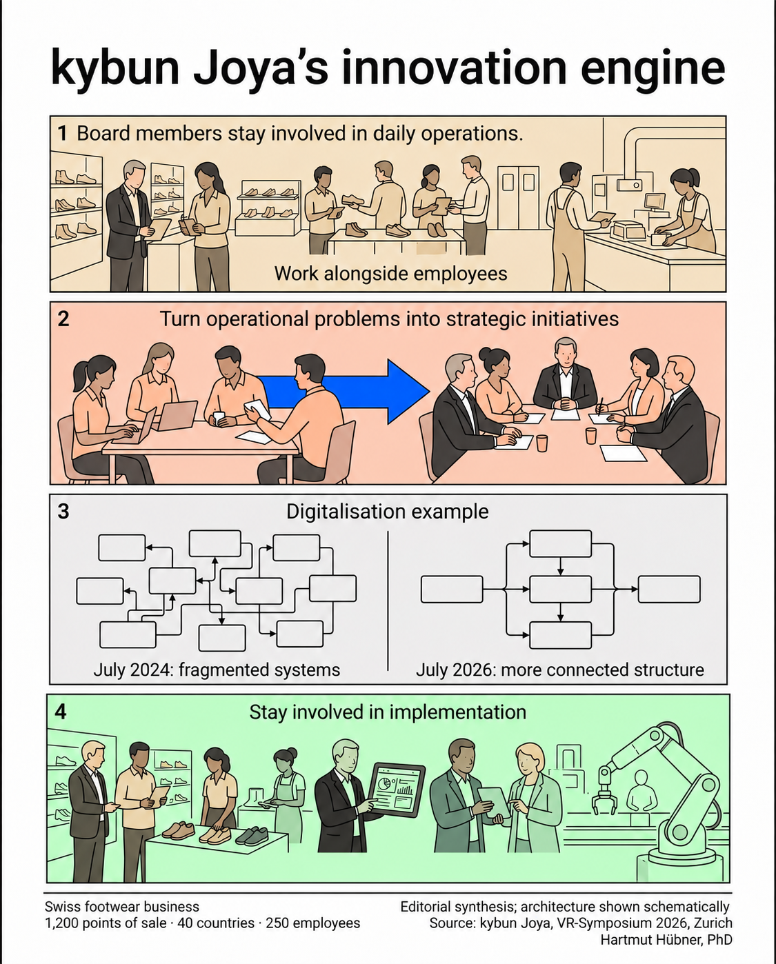 Editorial illustration of kybun Joya's approach: direct involvement, strategic decisions and implementation; the architecture is schematic