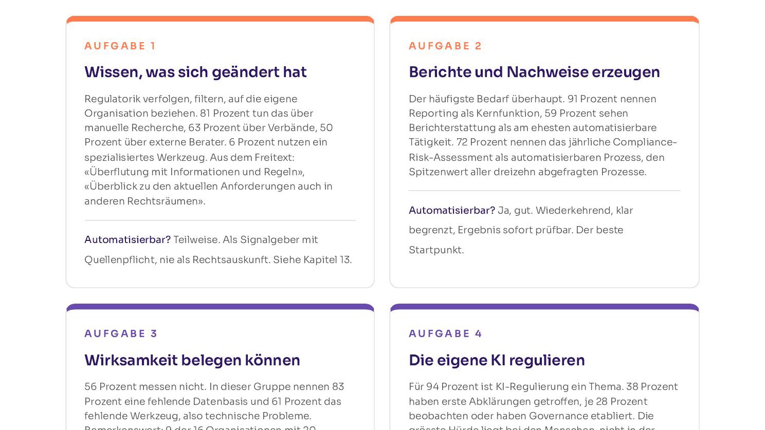 Vier Aufgabenfelder der AI Compliance Survey 2026