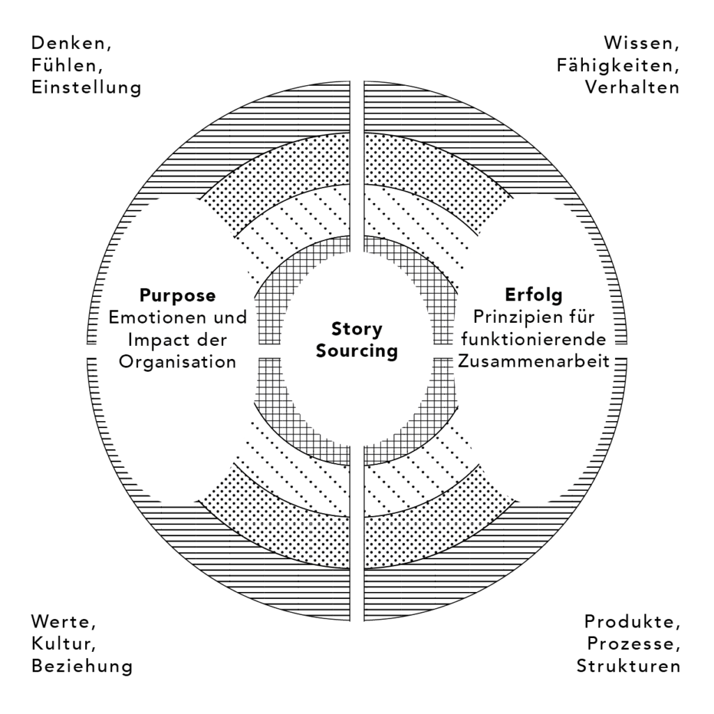 Tool #16: Story Sourcing