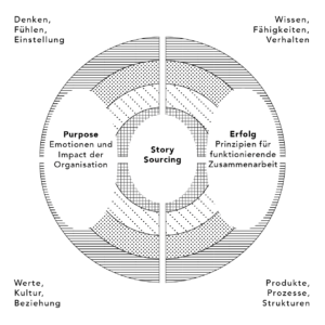 Tool #16: Story Sourcing